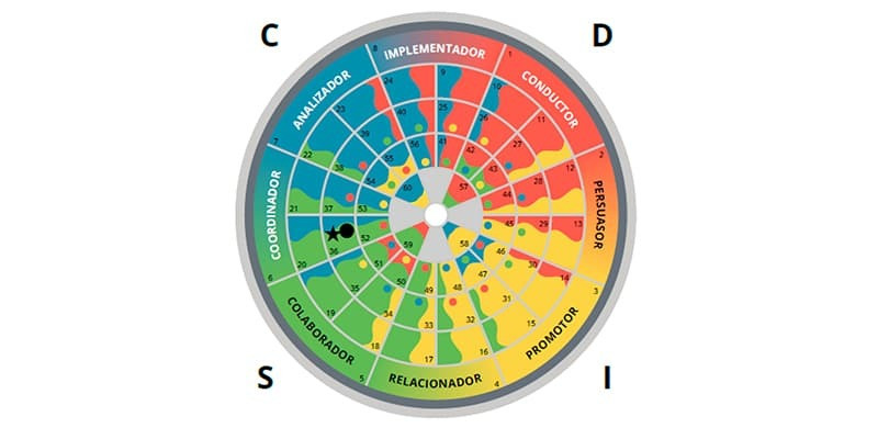 Test DISC: Definició i beneficis